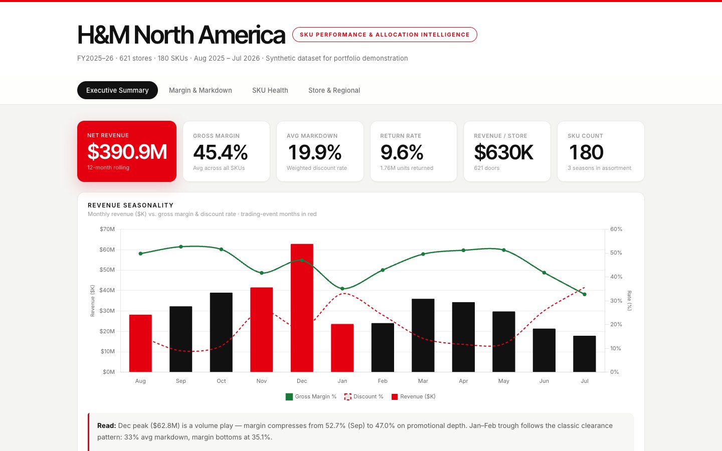 Preview of H&M North America: SKU Performance & Allocation Intelligence